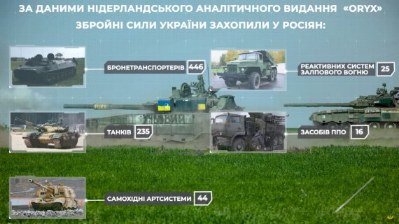 За даними нідерландського аналітичного видання "Oryx", ЗСУ захопили у росіян 235 танків.