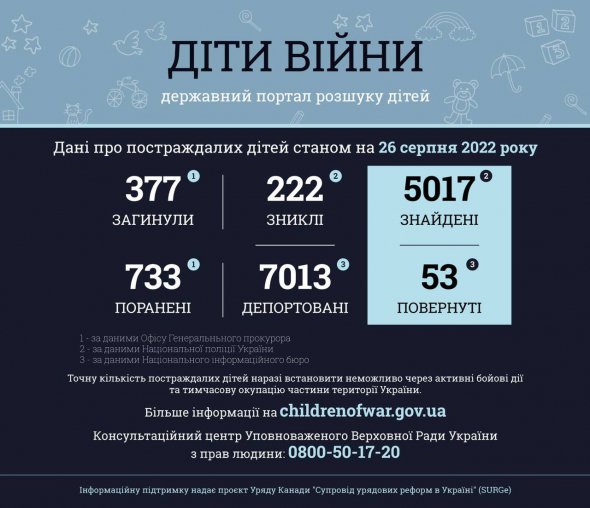 Від рук російських окупантів загинули 377 дітей