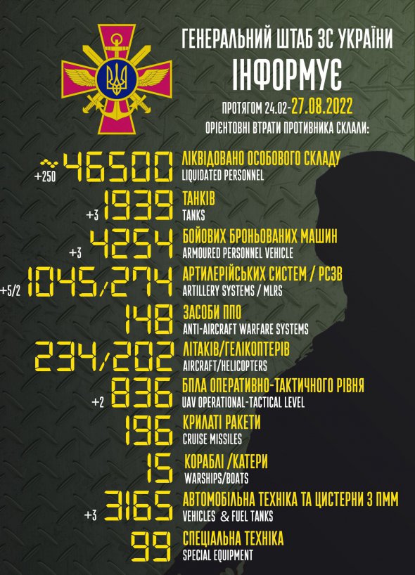 Загальні бойові втрати противника з 24.02 по 27.08 орієнтовно склали  46,5 тис. осіб