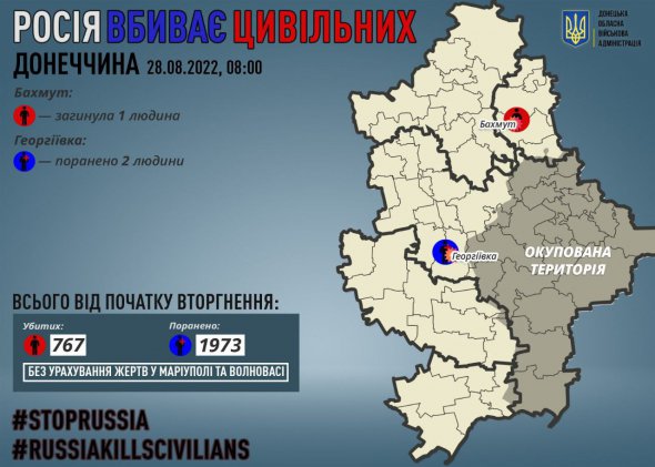 Російські загарбники за 27 серпня вбили одного мирного мешканця Донеччини