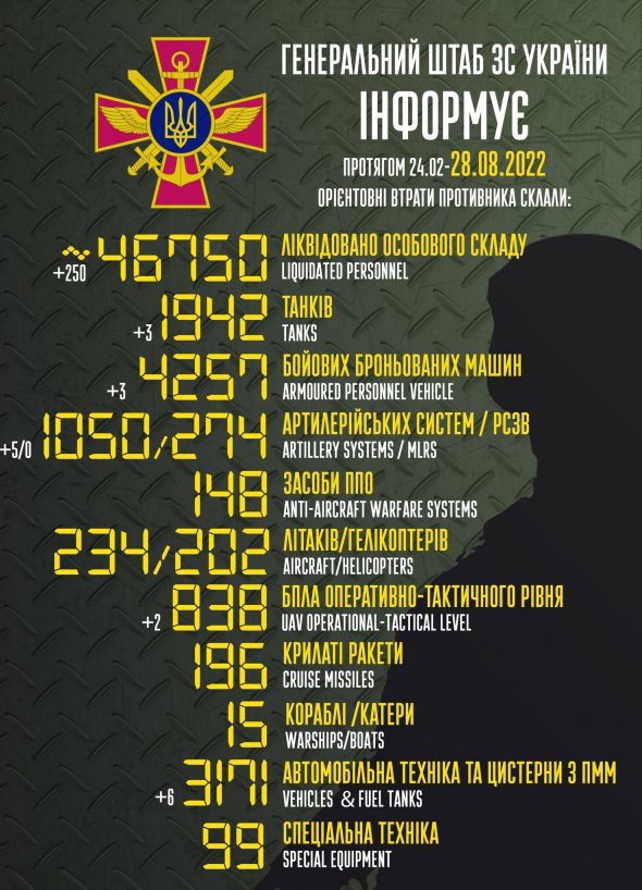 Загальні бойові втрати противника з 24.02 по 27.08 орієнтовно склали    46 750 осіб