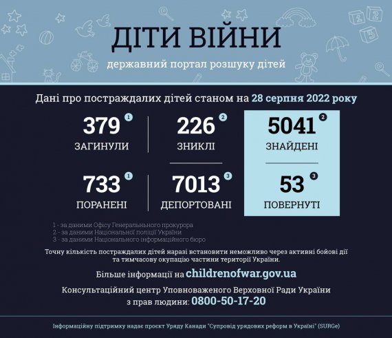 За даними ювенальних прокурорів, протягом доби в Україні зросла кількість загиблих від рук окупантів дітей