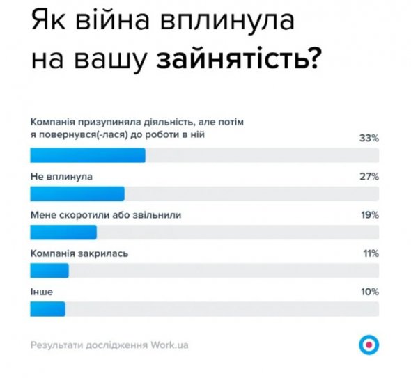 33% респондентів відповіли, що компанія спочатку призупинила діяльність. Але потім працівники повернулися до роботи