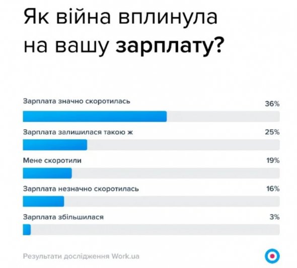 На запитання "Як війна вплинула на вашу зарплату?" чверть опитаних зазначили, що зарплата не змінилася