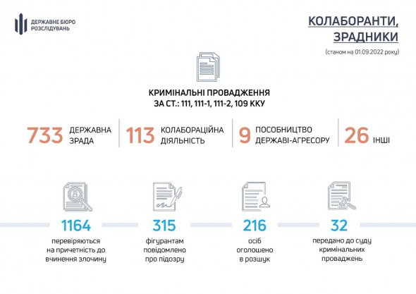 З початку повномасштабного вторгнення Росії в Україну відкрили 881 провадження щодо зрадників і колаборантів