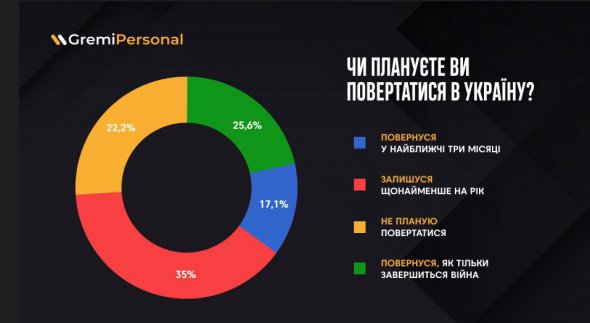 Сколько украинцев в Польше планируют вернуться в Украину и когда