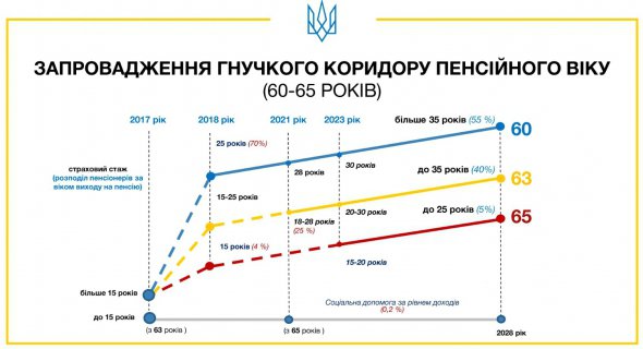 В Україні в 2023 році збільшиться вимога до стажу для отримання пенсій на 12 місяців