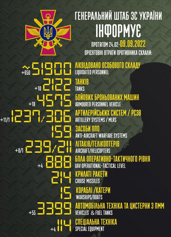 Армія РФ за добу втратила ще 650 окупантів та купу техніки