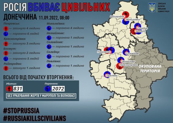 За день, 10 сентября, россияне убили по меньшей мере 10 мирных жителей Донецкой области