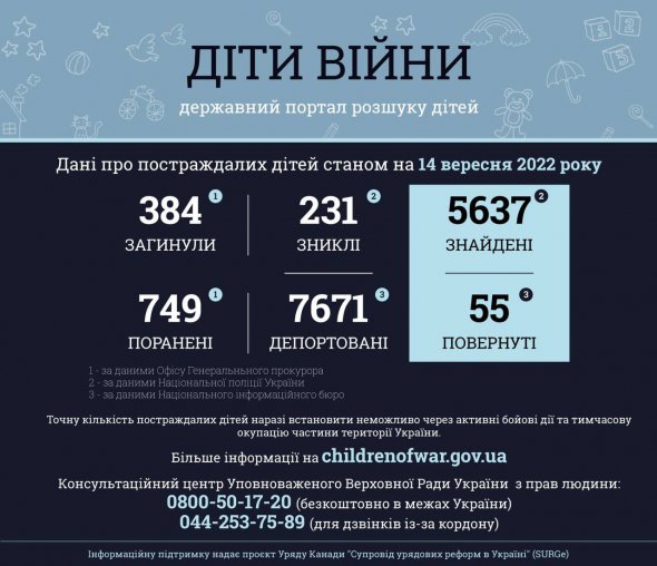 На ранок 14 вересня понад 1133 дитини постраждали через російську агресію проти України