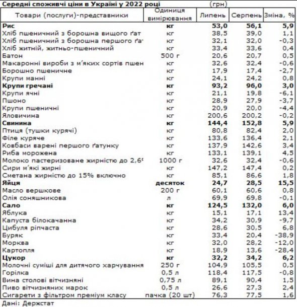 За последний месяц в Украине подешевели овощи