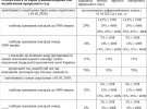 Кабінет міністрів визначив податки й акцизи