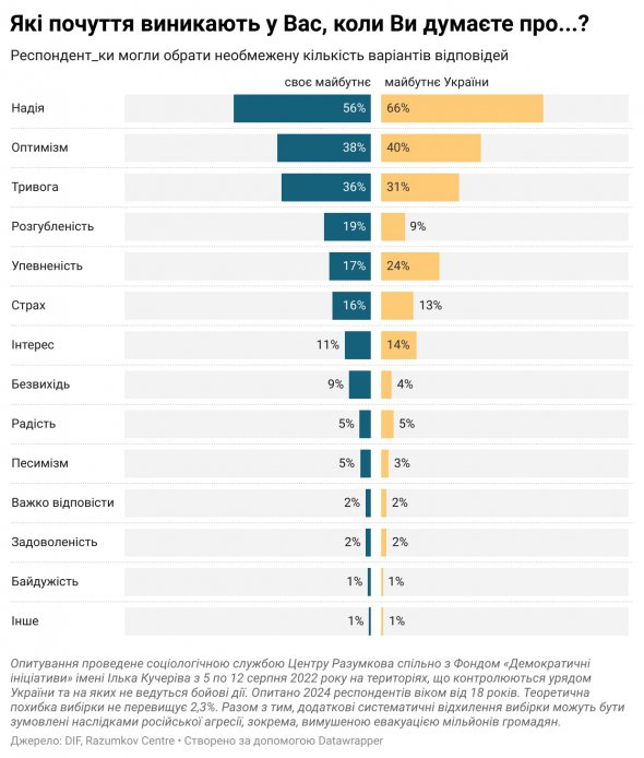Українці відчувають надію на майбутнє