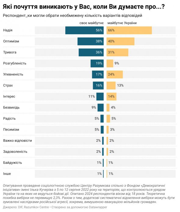 Українці відчувають надію на майбутнє