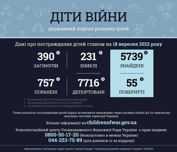 По состоянию на утро 18 сентября в Украине в результате полномасштабной вооруженной агрессии Российской Федерации пострадали не менее 1147 детей