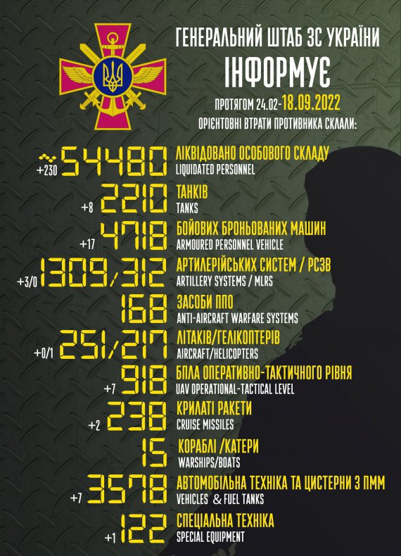 Загальні бойові втрати російських загарбників в Україні станом на ранок 18 вересня орієнтовно складають 54480 осіб