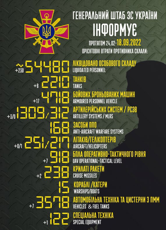 Загальні бойові втрати російських загарбників в Україні станом на ранок 18 вересня орієнтовно складають 54480 осіб