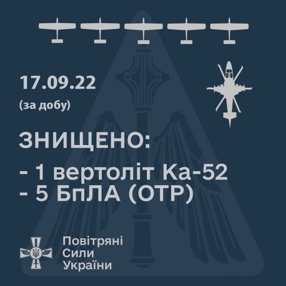 17 вересня на різних напрямках українські зенітники збили шість повітряних цілей росіян