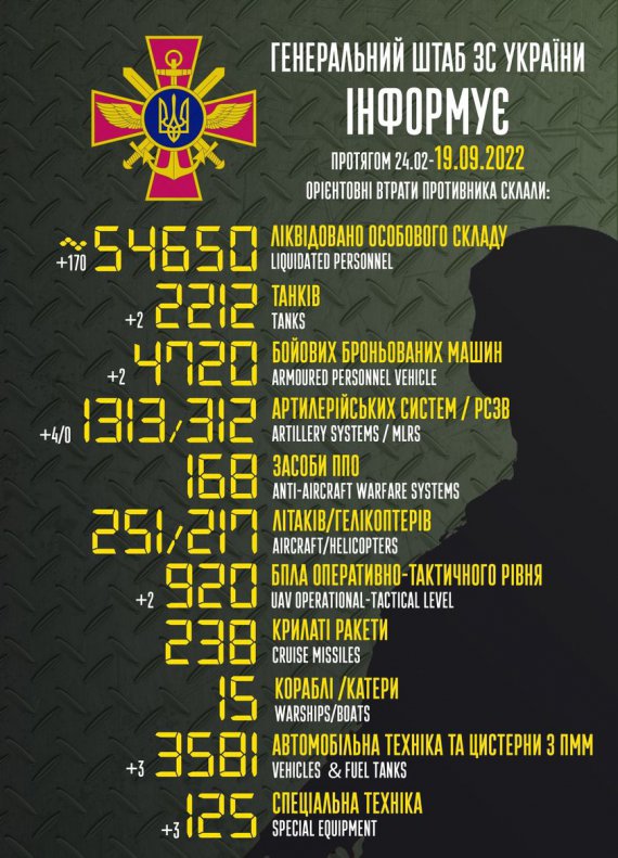 Общие боевые потери россиян к утру 19 сентября составляют ориентировочно 54 650 человек