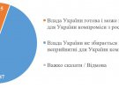 Большинство украинцев уверены, что президент Владимир Зеленский не сдаст интересы Украины в войне с РФ