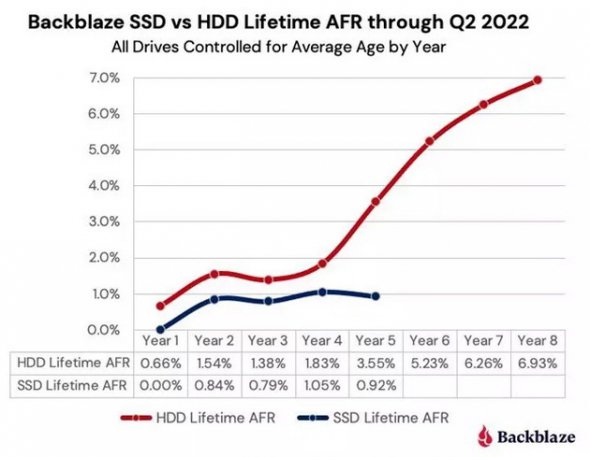 Компанія Backblaze почала порівнювати надійність класичних HDD та новомодних SSD у 2018 р