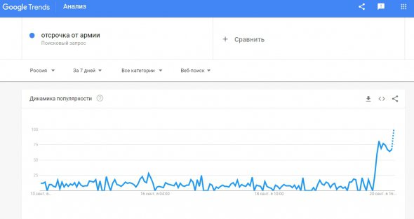 Тренди російського пошуку за 20 вересня