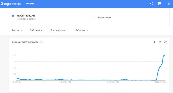 Тренди російського пошуку за 20 вересня