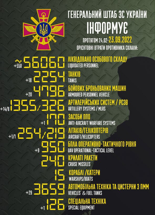 550 російських військових знищені за добу в Україні