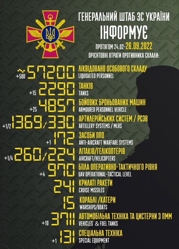 500 російських військових знищені за добу в Україні