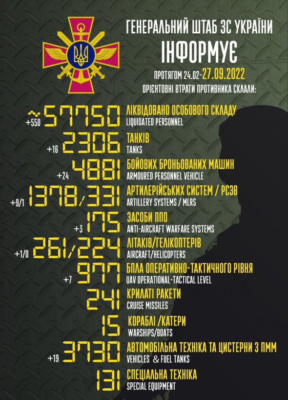 550 російських військових знищені за добу в Україні