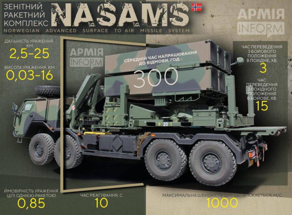 Комплекси NASAMS посилять протиповітряну оборону України