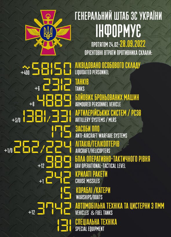 400 російських військових знищені за добу в Україні