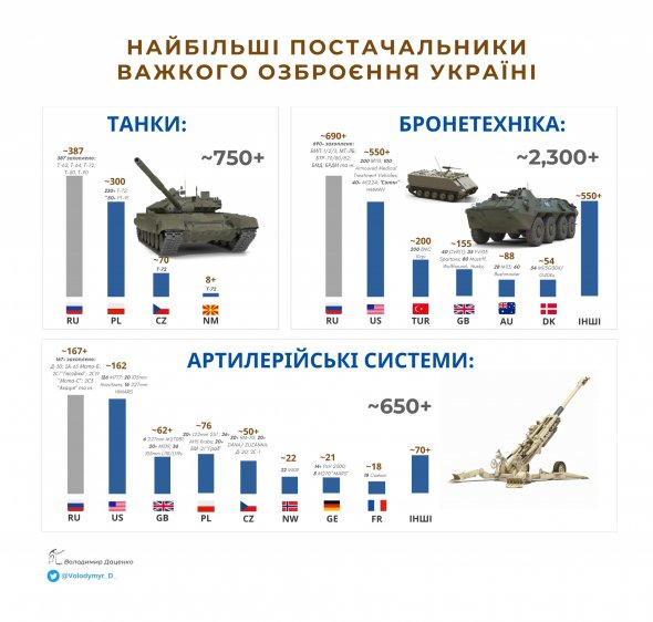 Російська Федерація виявилася найбільшим постачальником важкого озброєння для України у 2022 році.