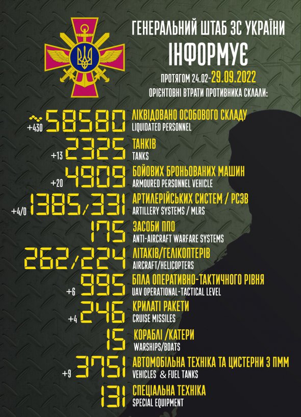 430 російських військових знищені за добу в Україні