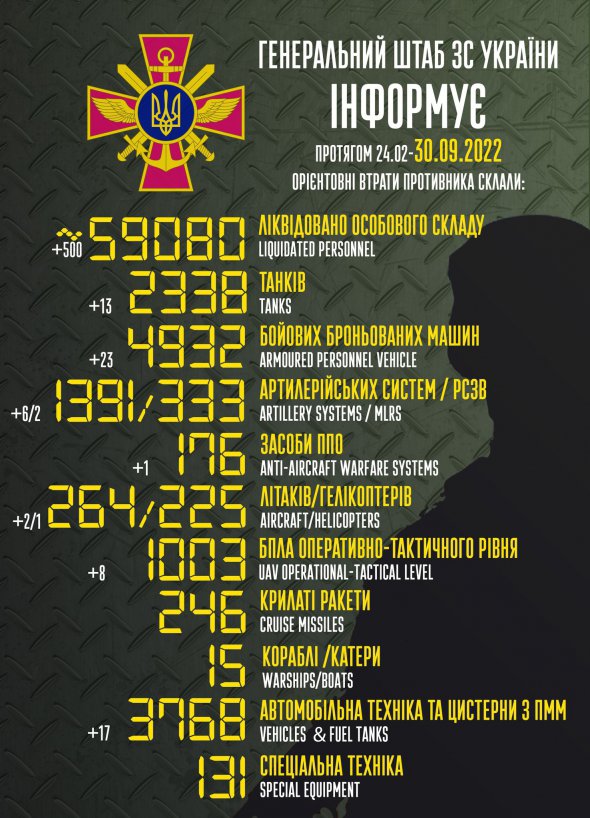 500 російських військових знищені за добу в Україні