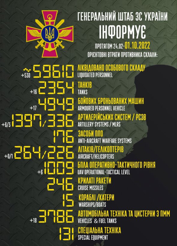 530 російських військових знищені за добу в Україні