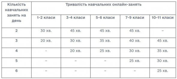 Унормовано безперервну тривалість навчальних онлайн-занять протягом дня у синхронному форматі