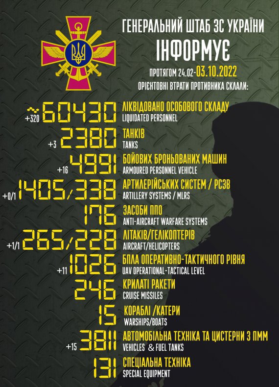Потери россиян на 3 октября