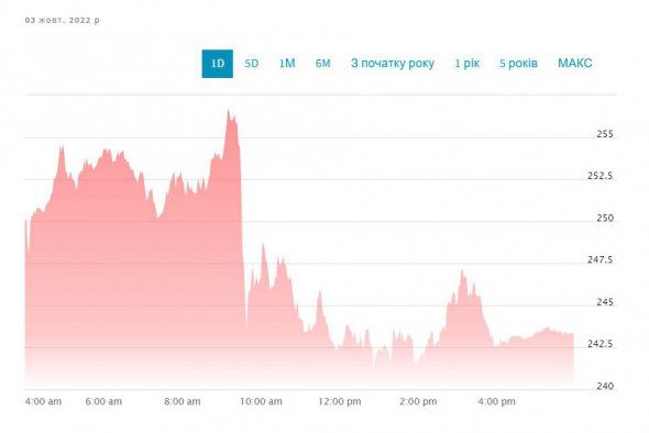 За даними біржі Nasdaq, вартість однієї акції впала майже на 