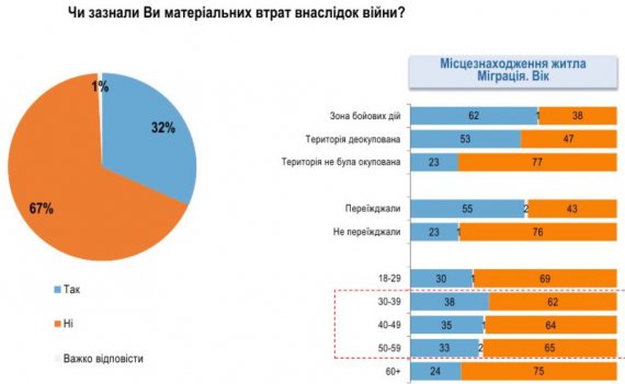 Третина (32%) опитаних українців зазнали матеріальних втрат внаслідок війни