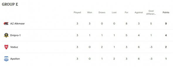 Турнирное положение в группе "Днепра-1" в Лиге конференций после трех туров