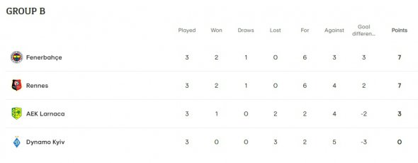 Турнірне становище в групі "Динамо" в Лізі Європи