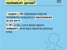 У МОЗ пояснили, чим поліомієліт може загрожувати дітям