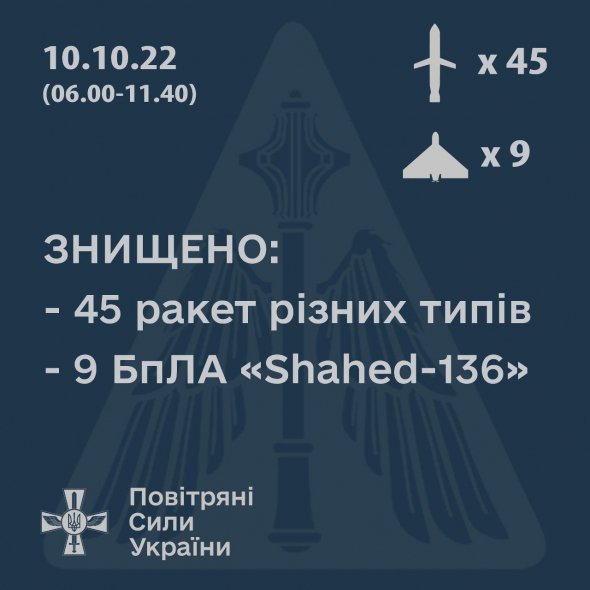 ЗСУ 10 жовтня збили 45 російських ракет