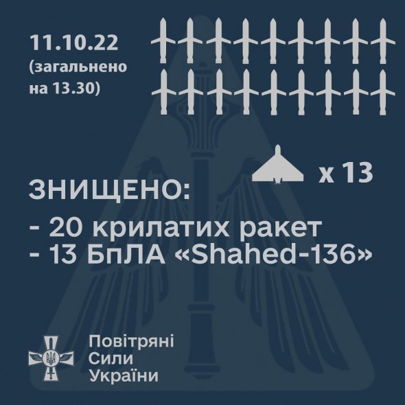 Повітряні сили України 11 жовтня знищили 20 російських крилатих ракет і 13 безпілотників-камікадзе.