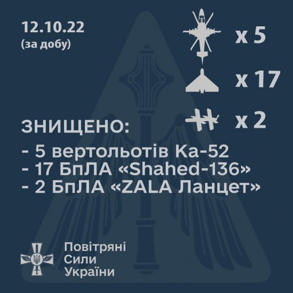 За добу 12 жовтня українські військові знищили п’ять російських ударних вертольотів Ка-52 та 19 дронів-камікадзе