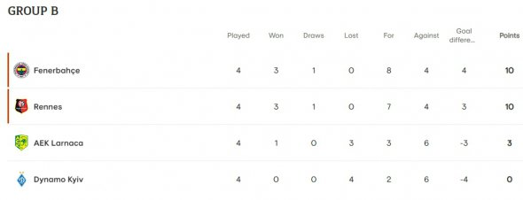 Турнірне становище в групі "Динамо" в Лізі Європи після четвертого туру