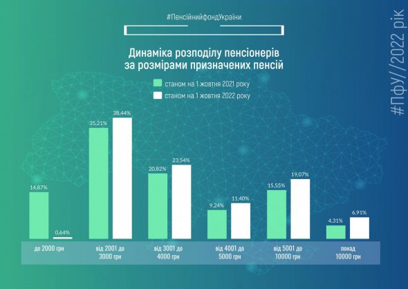 Динаміка розподілу пенсіонерів за розмірами призначених пенсій