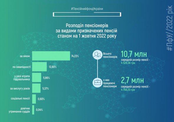 Розподіл пенсіонерів за видами призначених пенсій