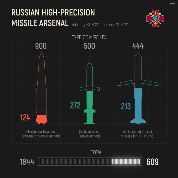 Кількість високоточних ракет, які використовувала і має Росія 